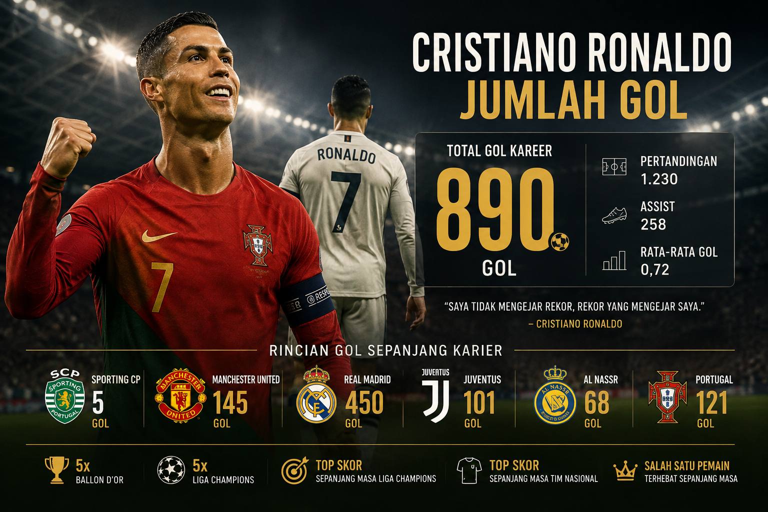 Cristiano Ronaldo Jumlah Gol